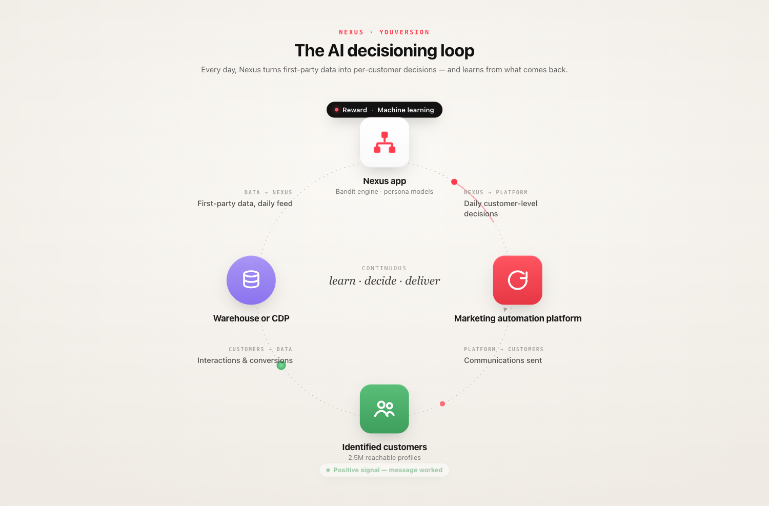 Nexus AI decisioning loop diagram